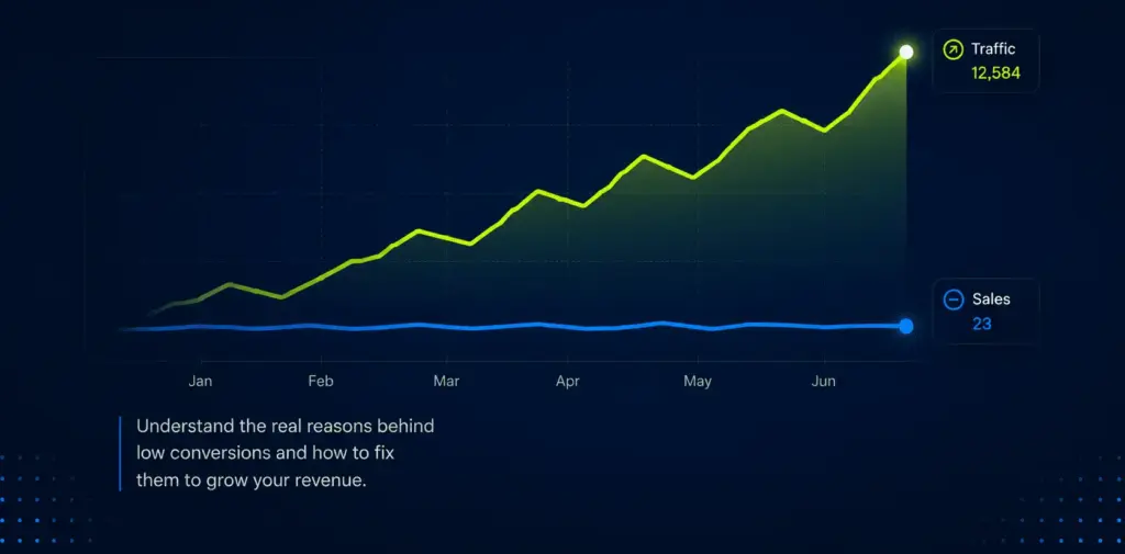 Why Your Shopify Store Gets Traffic But Doesn’t Convert